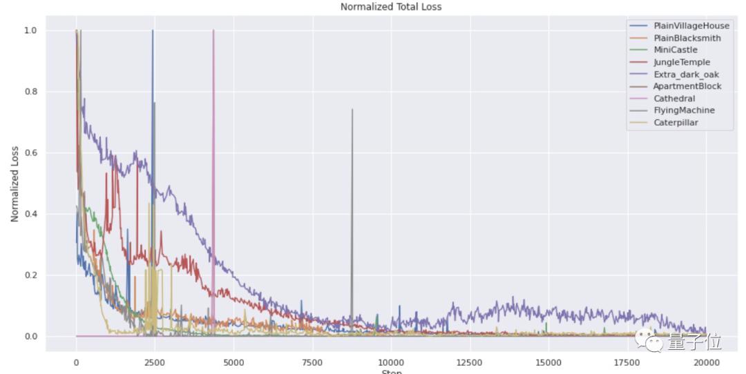 通过细胞自动机，AI在「我的世界」学会了盖房子