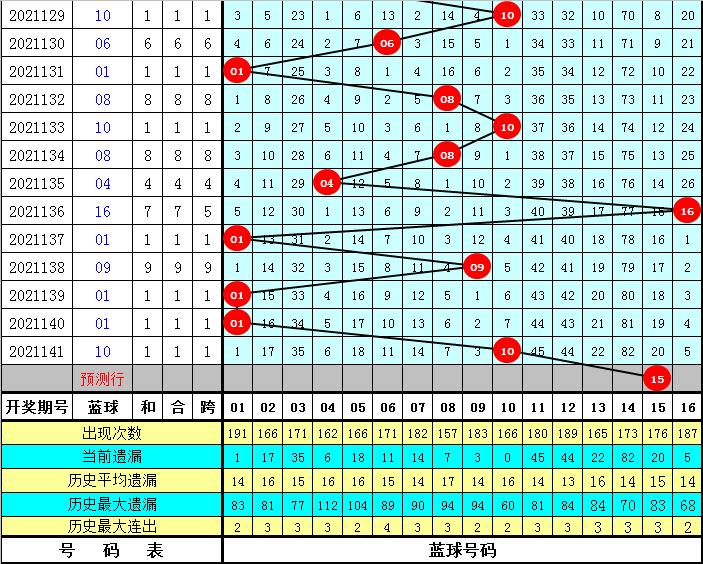 菲姐双色球第2021142期预测：蓝球精选0路号，一码推荐15