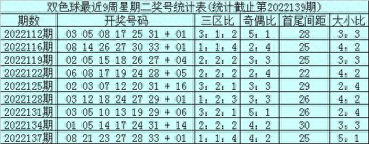 石浩双色球2022140期：精选6+1红球三胆11 12 15缩水倍投
