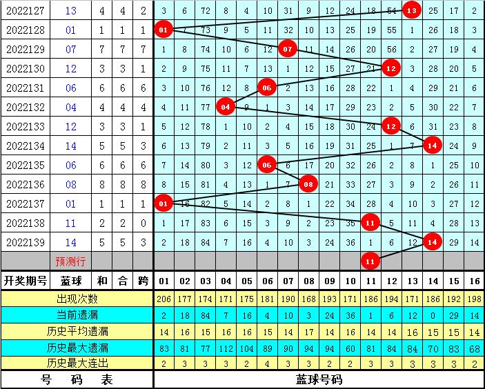 石浩双色球2022140期:精选6+1红球三胆11 12 15缩水倍投