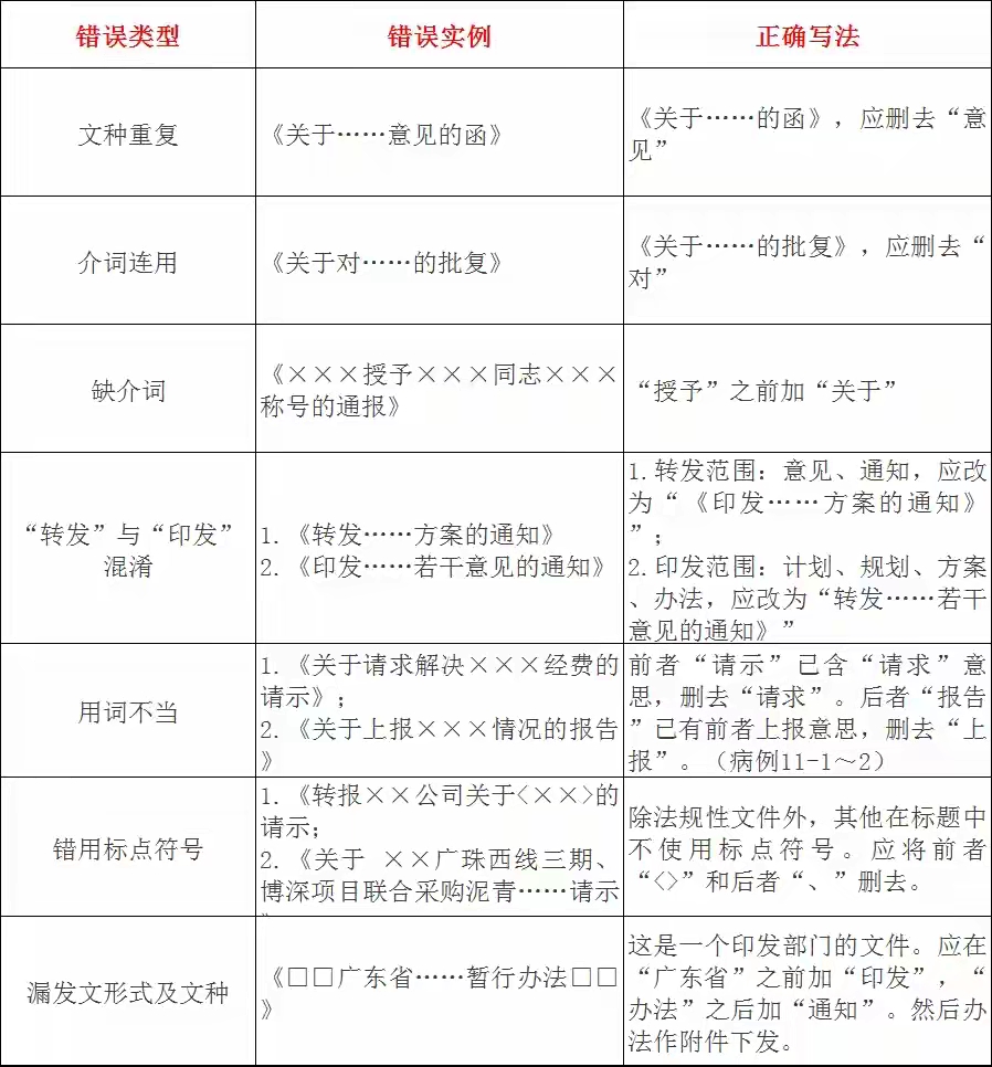 中纪委批:公文出错绝非小事!这些错误老手都在犯,笔杆子必存