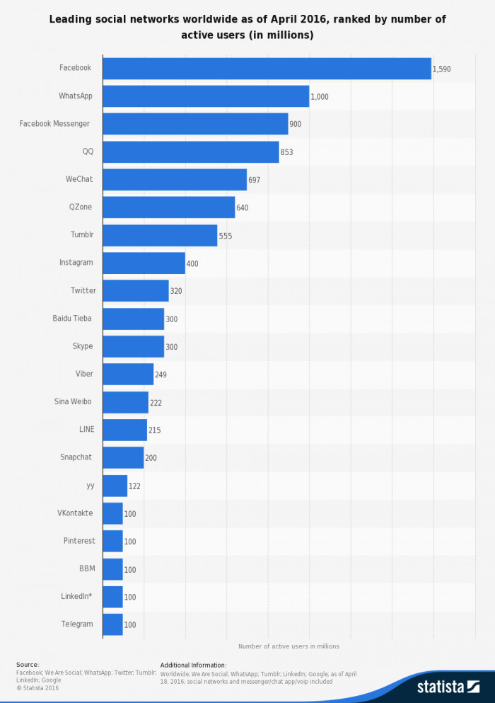 【报告】2016 全球最受欢迎社交媒体:Facebook 雄踞霸主地位,亚太市场微信、QQ 表现亮眼