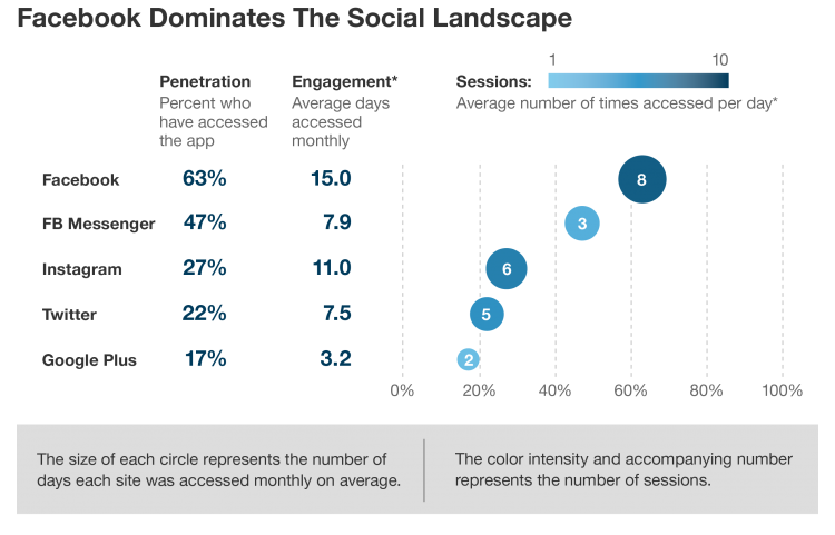 【报告】2016 全球最受欢迎社交媒体:Facebook 雄踞霸主地位,亚太市场微信、QQ 表现亮眼
