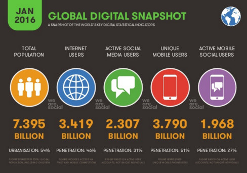 【报告】2016 全球最受欢迎社交媒体:Facebook 雄踞霸主地位,亚太市场微信、QQ 表现亮眼
