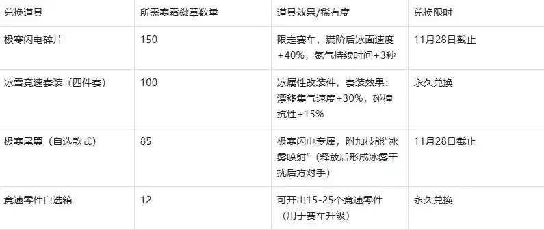 《一路狂飙》最新攻略大全：冰封赛道竞速全解析（兑换码分享）