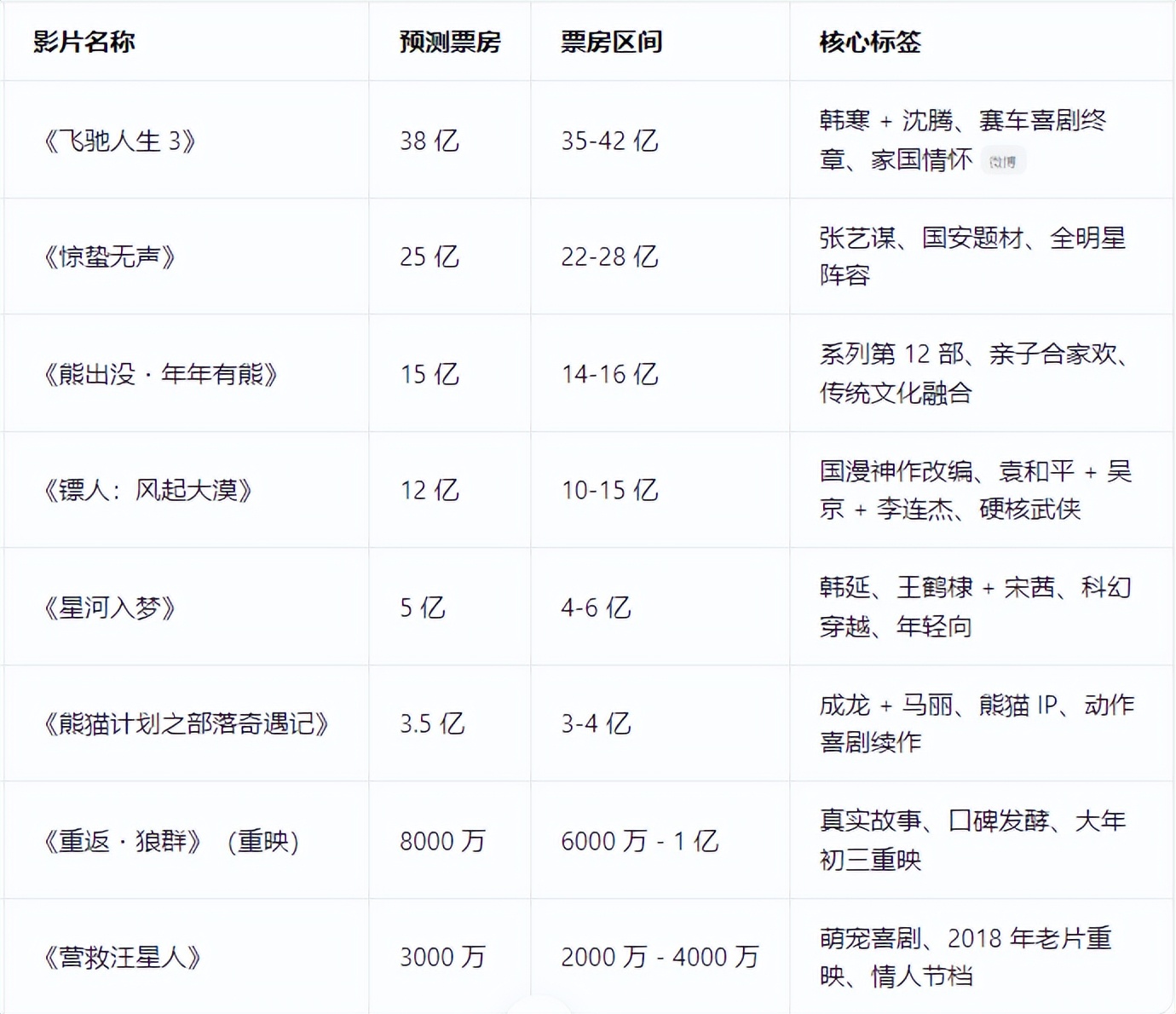 春节档已定档8部影片，豆包和deepseek票房预测