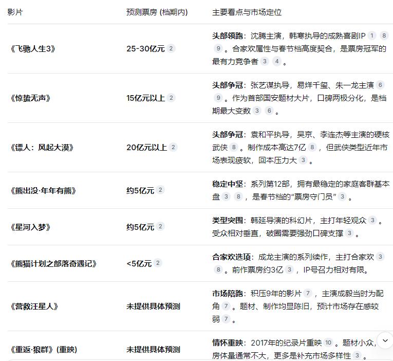 春节档已定档8部影片，豆包和deepseek票房预测