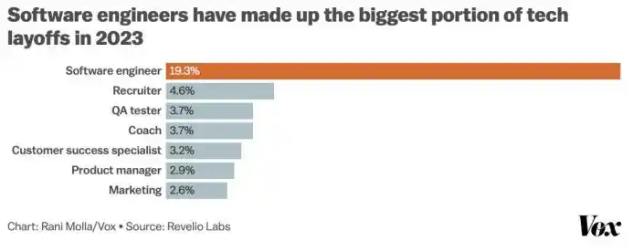 程序员成被裁最多的职业,互联网成围城,“转码”神话破灭?