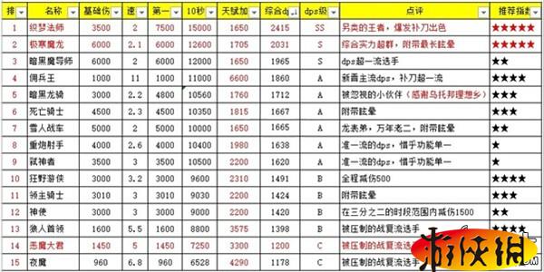 《地下城堡》兵种DPS排行榜 到底什么兵种最屌