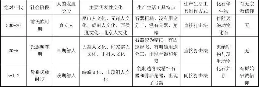 人类社会历史重要发展阶段之新石器时代主要特征