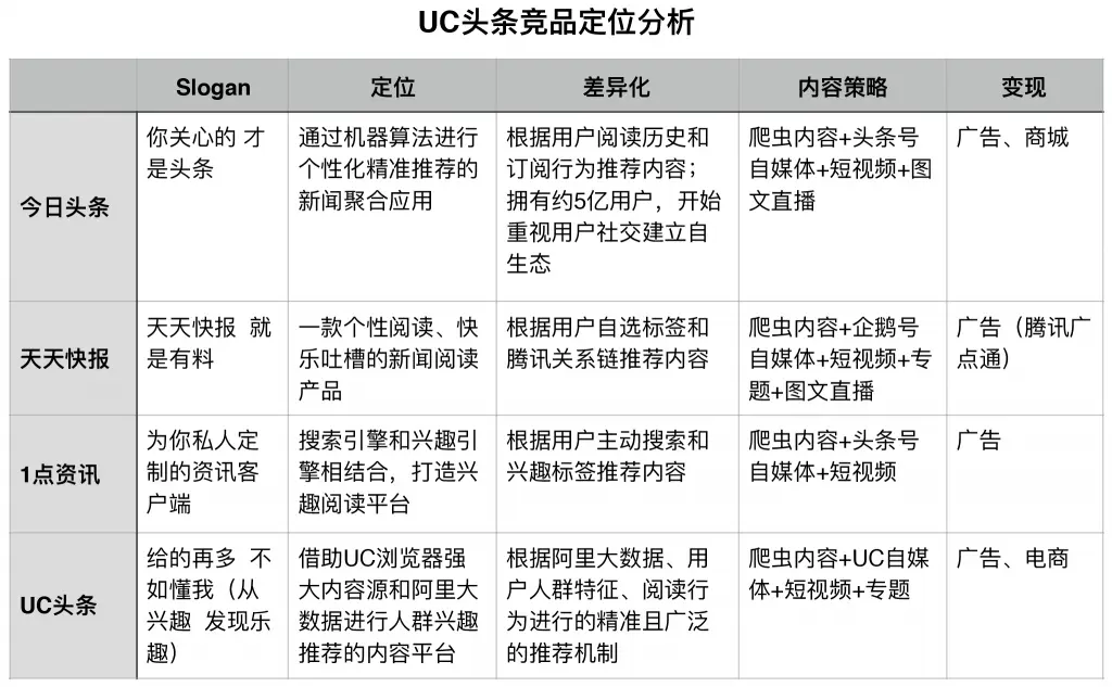 UC 头条产品分析报告
