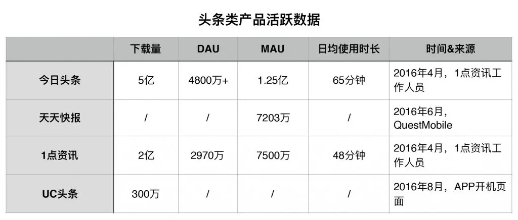 UC 头条产品分析报告