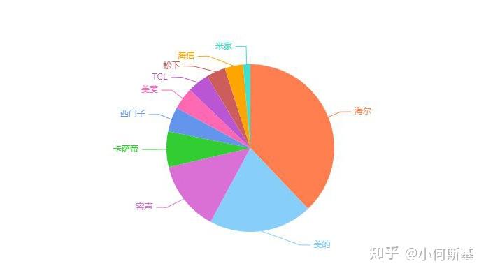 买哪个牌子的冰箱比较好?