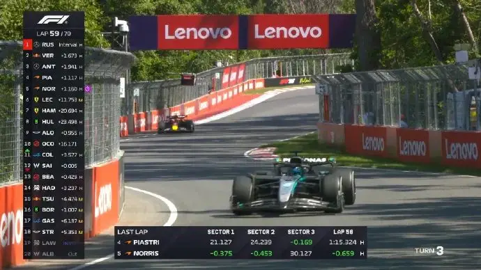 F1加拿大正赛：拉塞尔收获赛季首胜，维斯塔潘第二，安东内利生涯首次登上领奖台