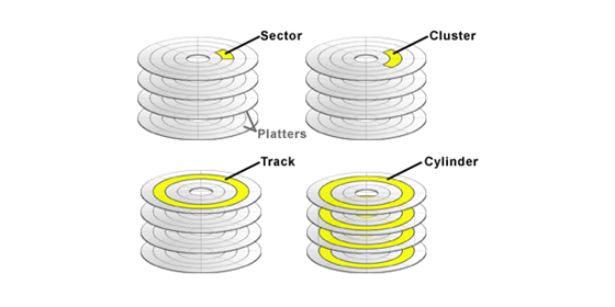 4K扇区、4K簇、4K对齐是什么关系?