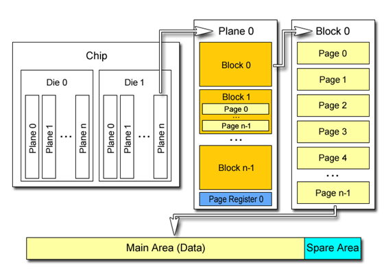 4K扇区、4K簇、4K对齐是什么关系?