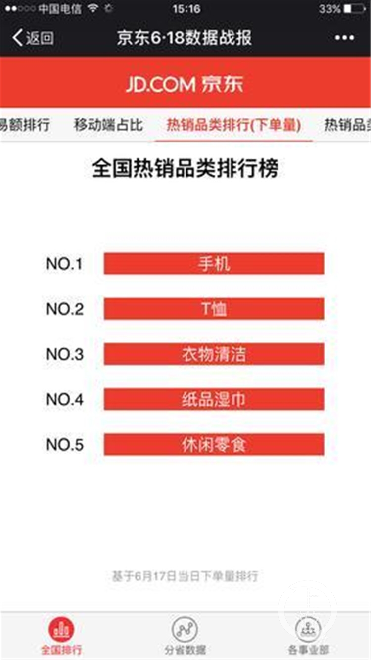 618京东累计订单金额突破千亿元 ]]>