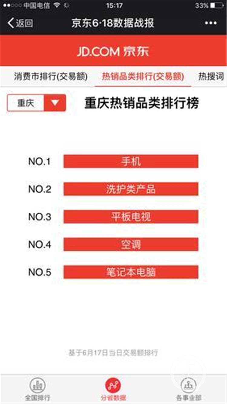 618京东累计订单金额突破千亿元 ]]>