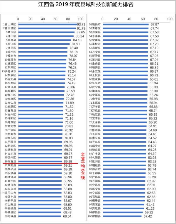 2019年度江西县域科技创新能力排名发布 青山湖区位列第一