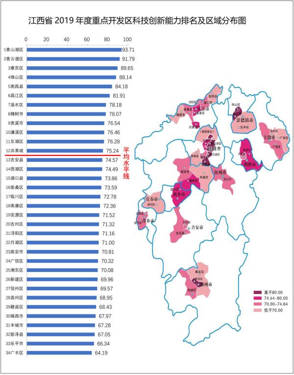 2019年度江西县域科技创新能力排名发布 青山湖区位列第一