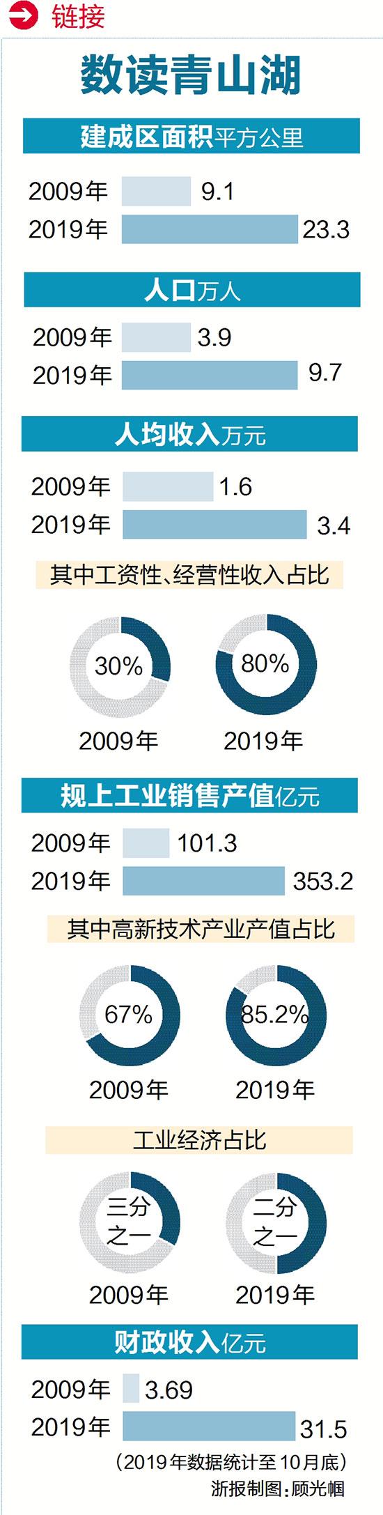 这座“城”10岁了！青山湖畔科技之林正葱郁