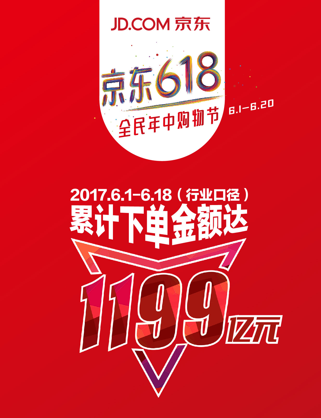 扎心了老铁,京东618飙到了1199亿