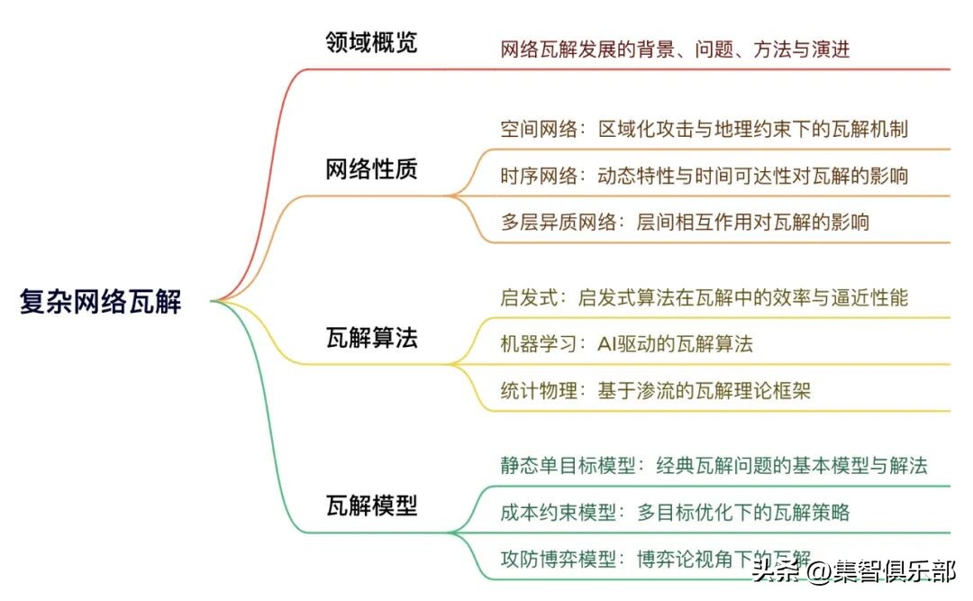 复杂网络瓦解读书会启动:从结构脆弱性到智能优化前沿