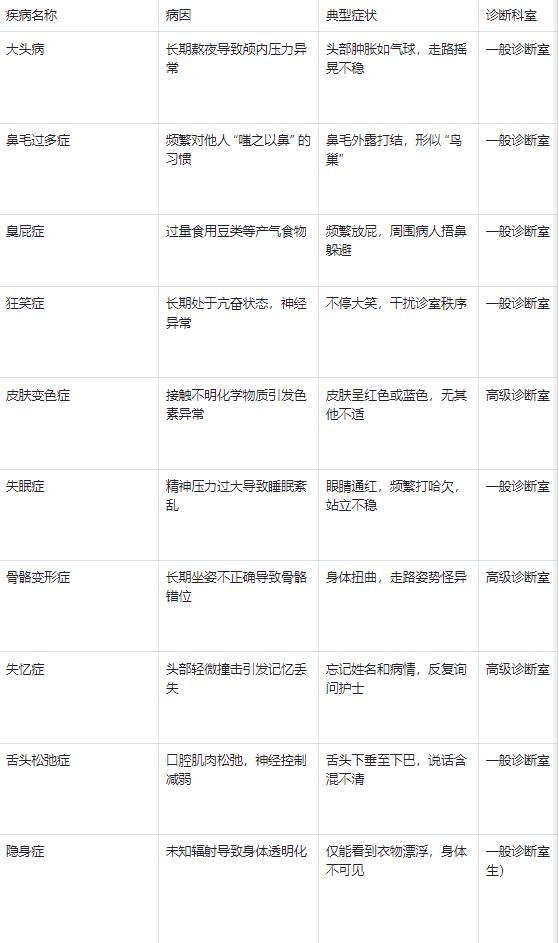 《主题医院》全疾病治疗攻略：从萌新到院长，告别病人死在走廊上