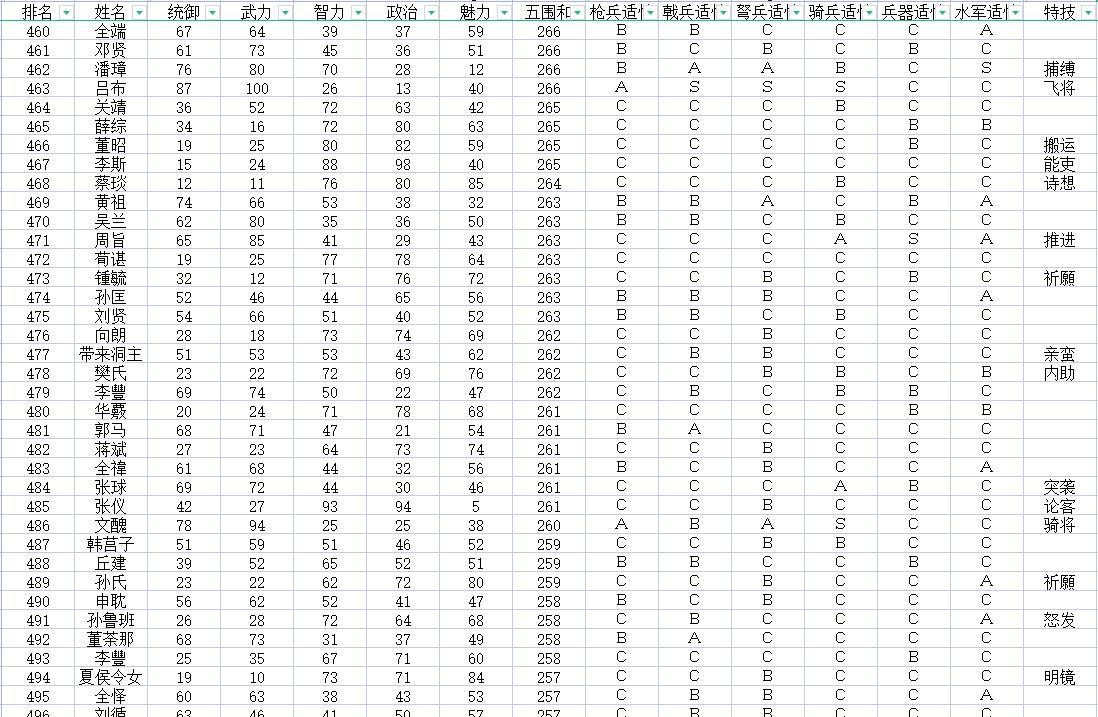 三国志11全武将评价:加上隐藏历史名将,720位武将该如何排名?