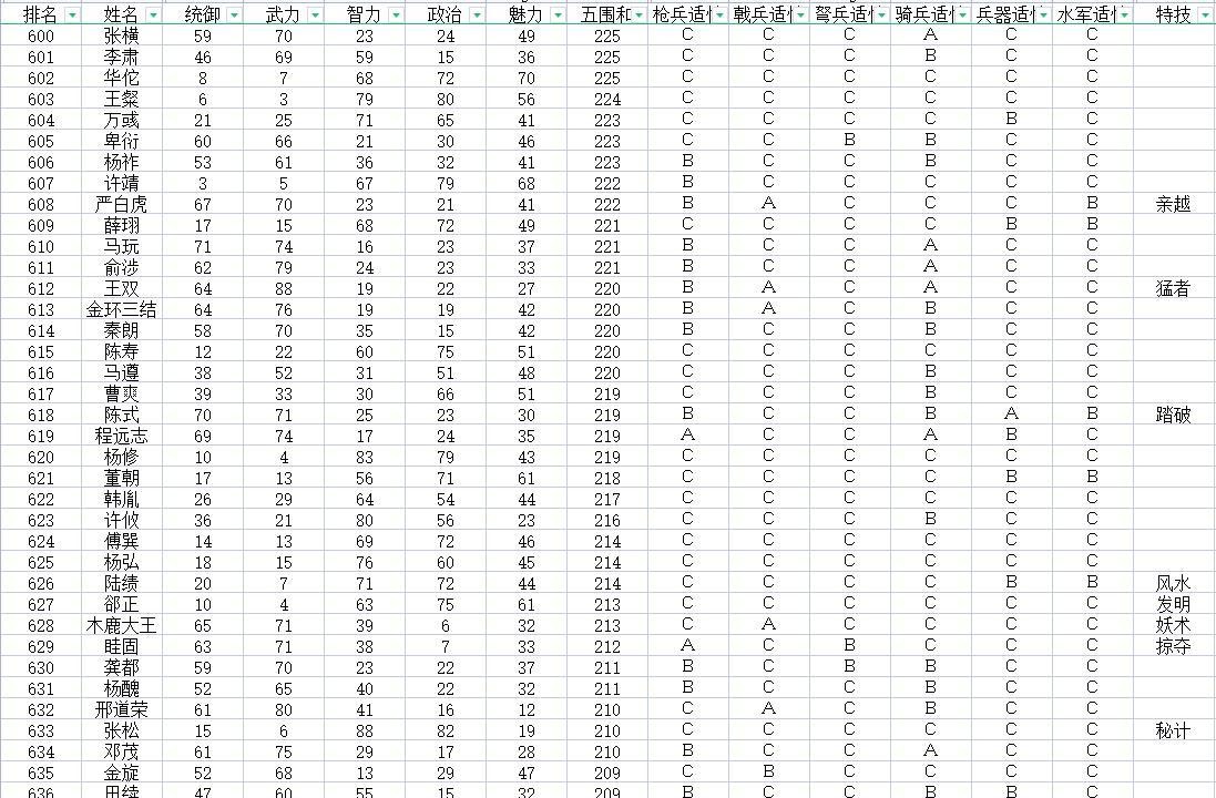 三国志11全武将评价:加上隐藏历史名将,720位武将该如何排名?
