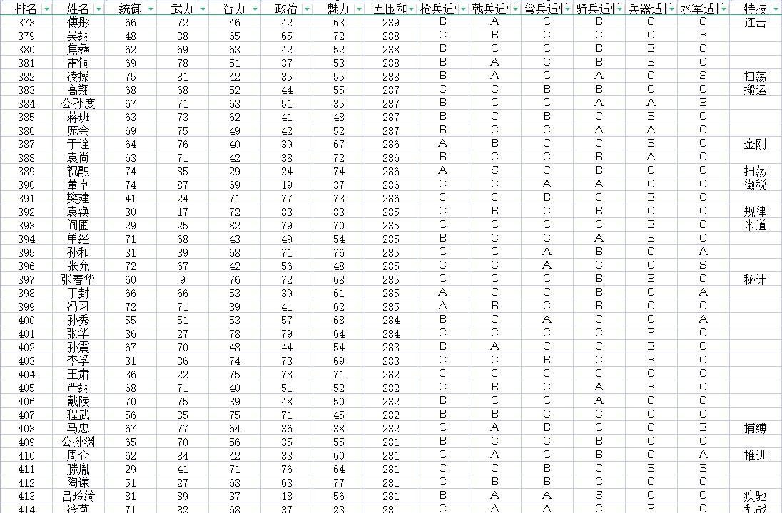 三国志11全武将评价:加上隐藏历史名将,720位武将该如何排名?