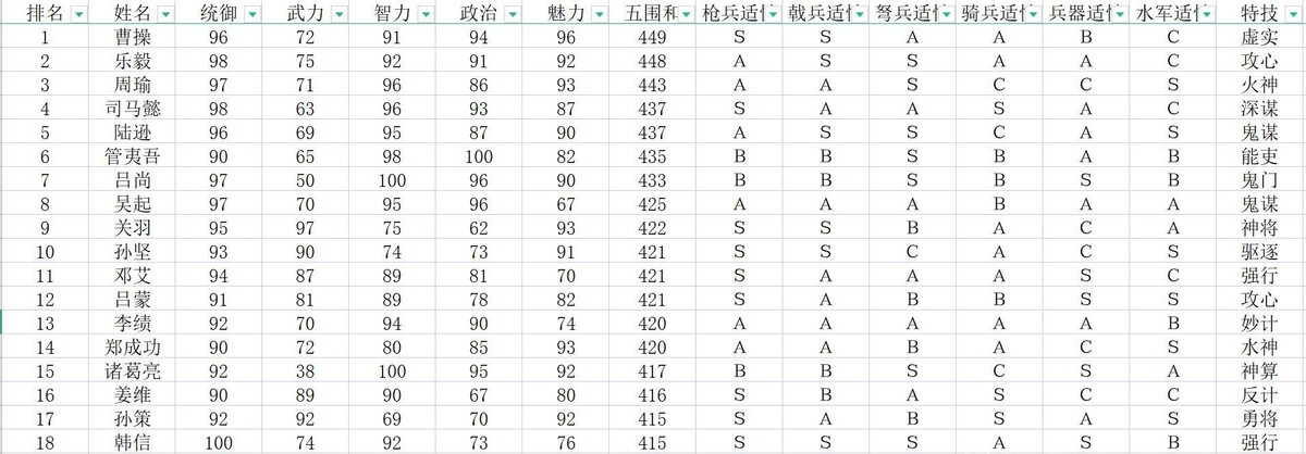 三国志11全武将评价:加上隐藏历史名将,720位武将该如何排名?