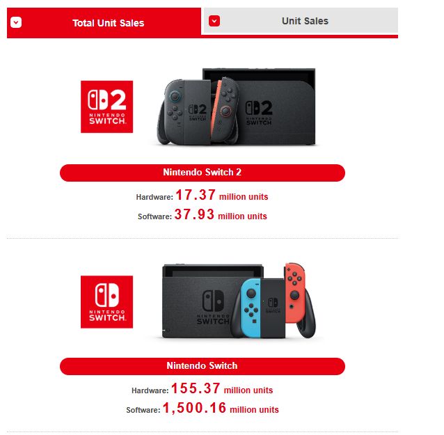 任天堂Switch销量已达1.5亿台!十大最畅销游戏公布