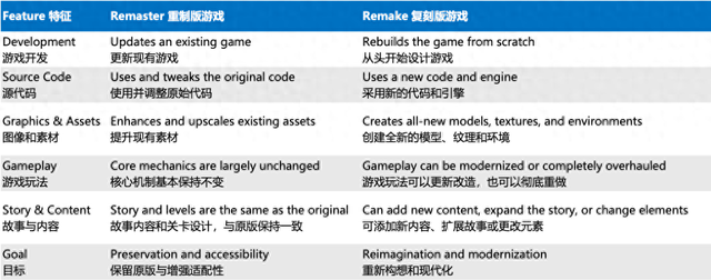 沪游观察｜探究重制版和复刻版游戏经久不衰的魅力