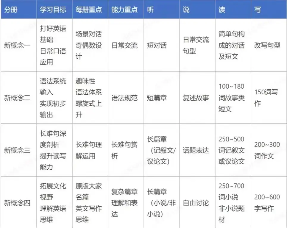 46集正版《新概念》资源！每天一集，口语、词汇、语法悄然提高！