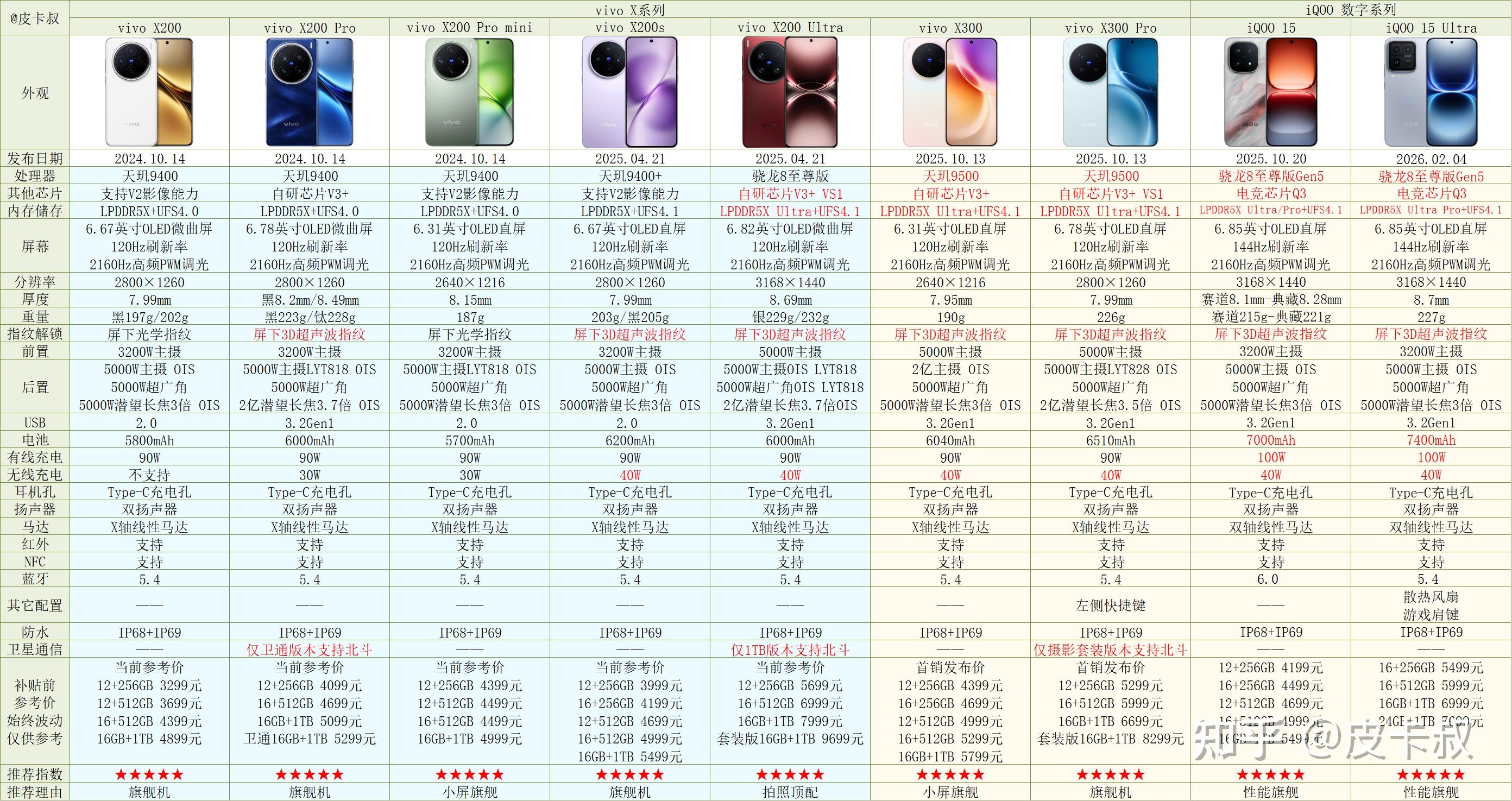 2026年vivo手机与iQOO手机各系列介绍及选购指南(2月更新)年货节vivo手机推荐~