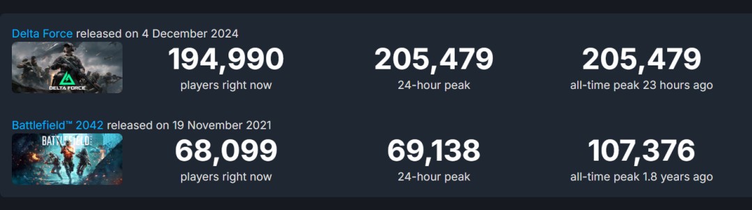 《战地2042》Steam 12元大甩卖 在线近7万人