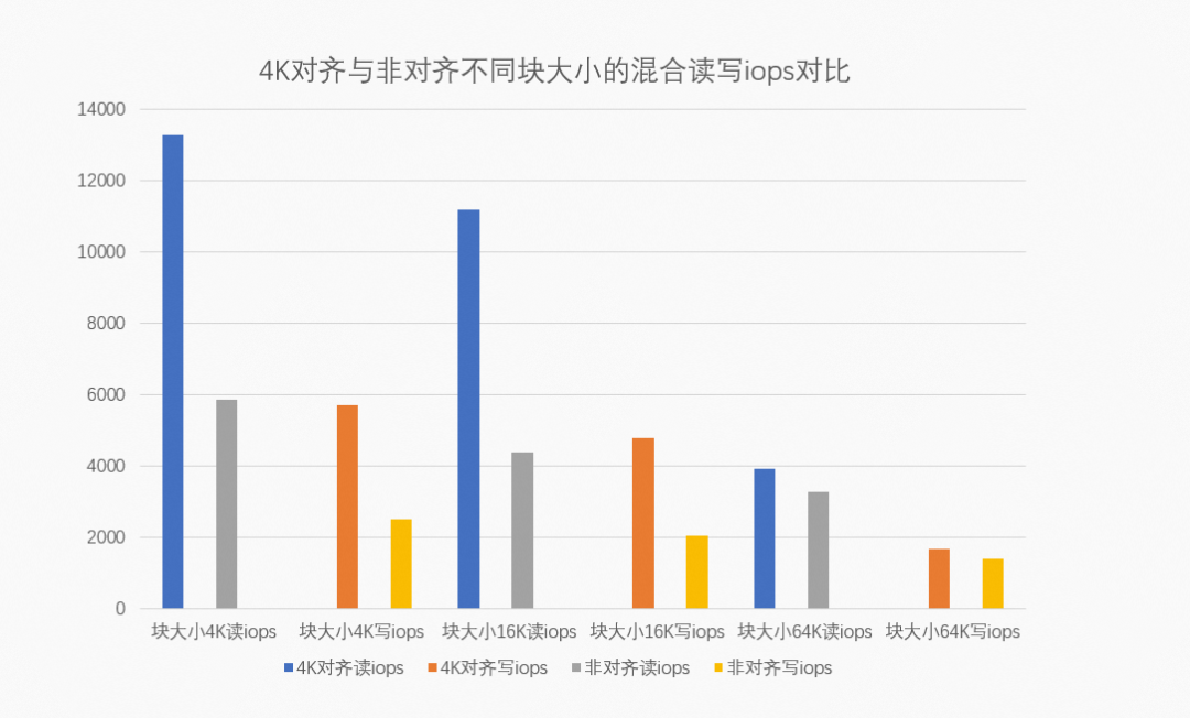 文件系统4K 对齐