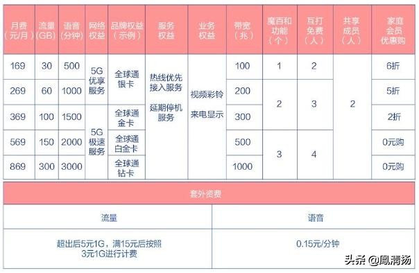 四川移动5g套餐好贵呀！起步价128元套餐！！！！
