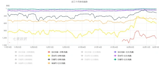 稳坐中国婚恋交友App前列，珍爱网是怎么做到的？