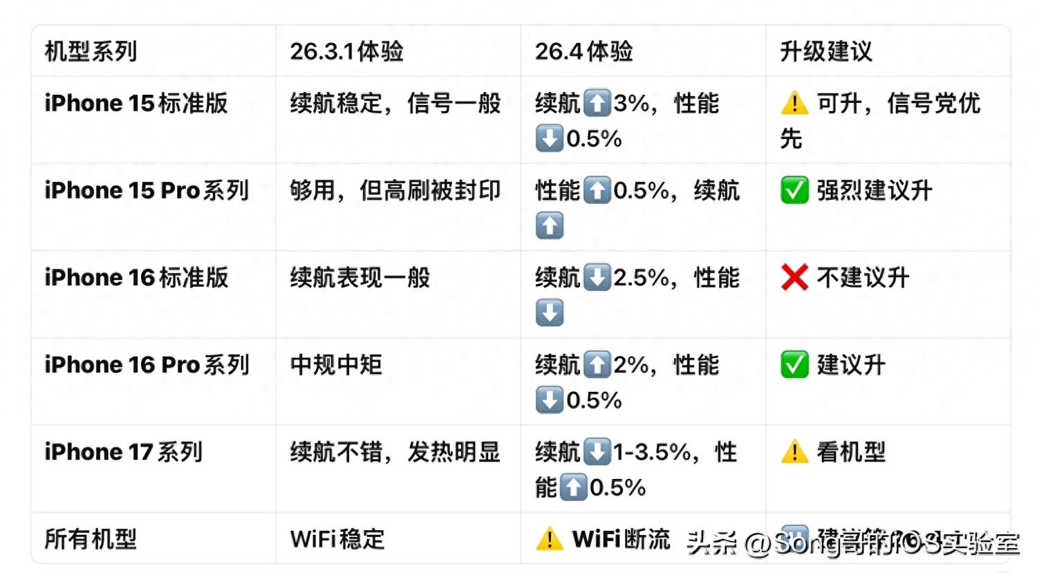 iOS 26.3.1 vs iOS 26.4，15/16/17系列该不该升一篇讲透“版本命运”
