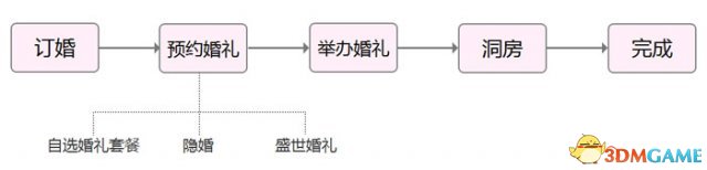 浪漫一生 3D幻想大作《天谕》盛世婚礼流程爆料