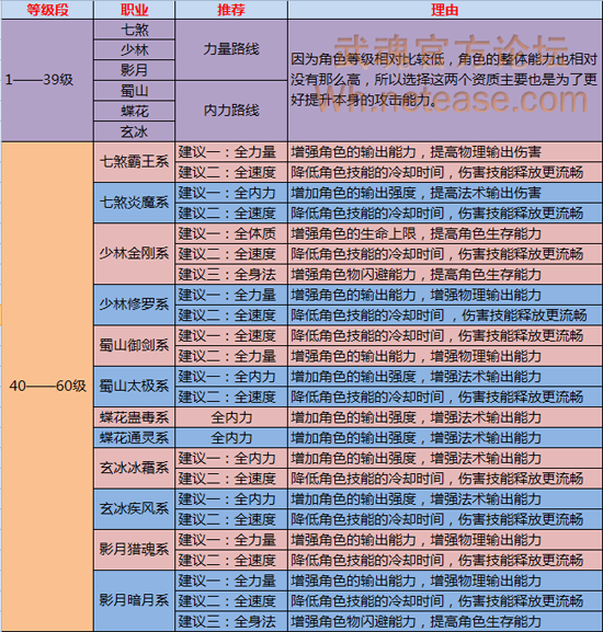 【新手】武魂人物加点知识介绍