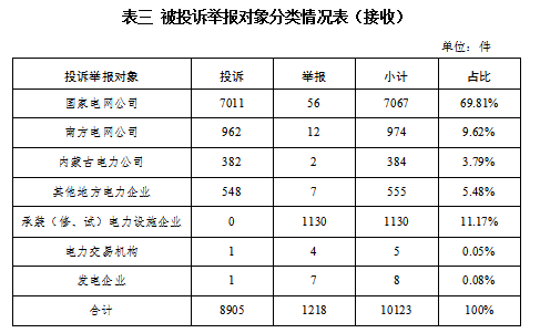 国家能源局12398能源监管热线投诉举报办理情况通报（2023年第12期）