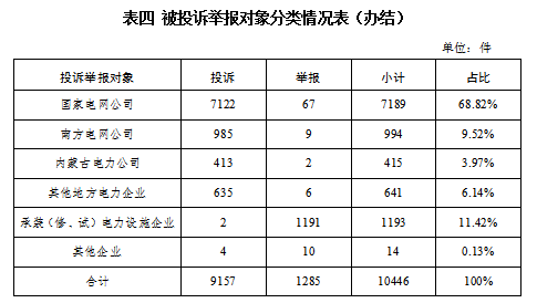 国家能源局12398能源监管热线投诉举报办理情况通报（2023年第12期）
