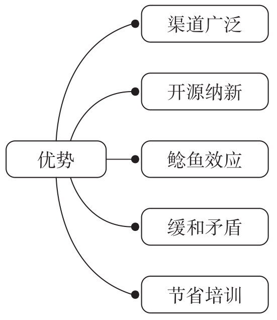 从零开始学招聘:人力资源管理的基本功