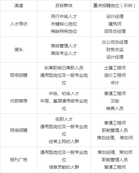 精准招聘：人事主管如何做好网络招聘