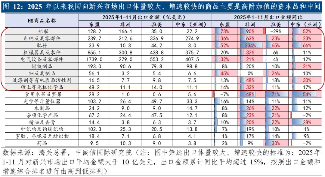 预判2026：中国出口增量在哪里？