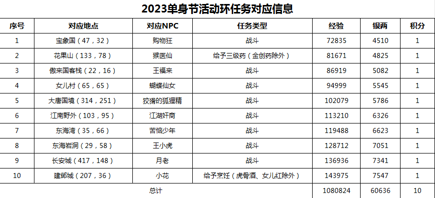 梦幻西游三界逍遥游怎么过-三界逍遥游攻略