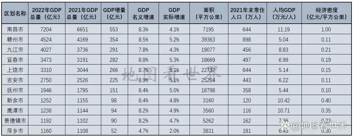 2022年江西各市GDP排名：南昌第一，景德镇超萍乡，宜春增速最高